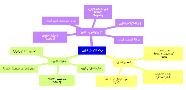 انطلق في رحلتك التجارية: دليل شامل لإنشاء حساب بائع على أمازون 6 Screenshot 2025 10 30 121927